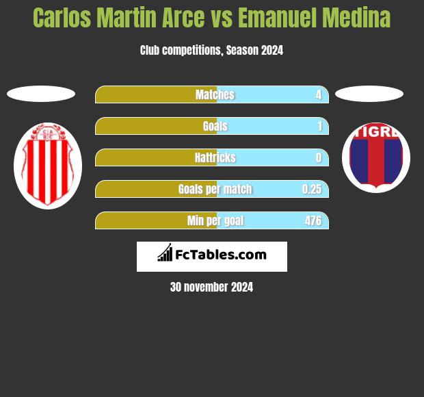 Carlos Martin Arce vs Emanuel Medina h2h player stats