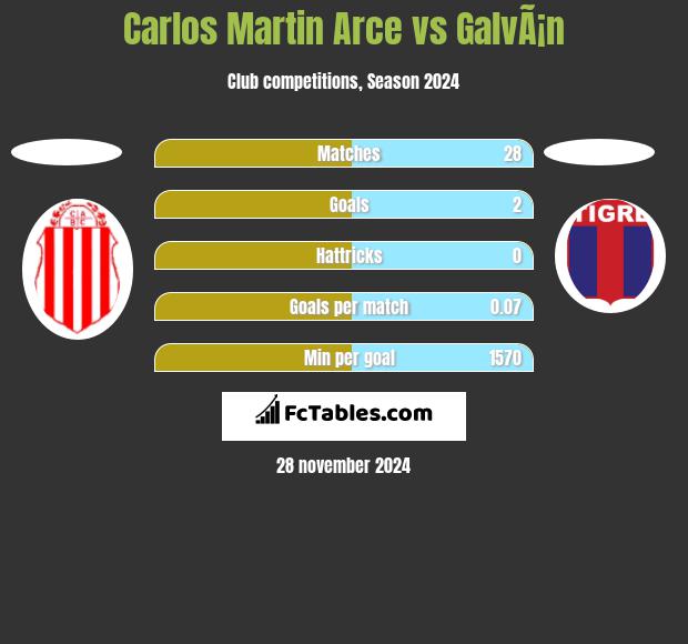 Carlos Martin Arce vs GalvÃ¡n h2h player stats