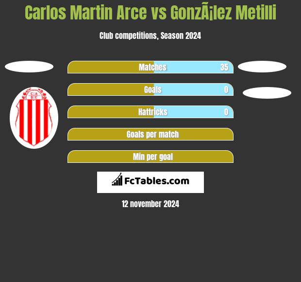 Carlos Martin Arce vs GonzÃ¡lez Metilli h2h player stats