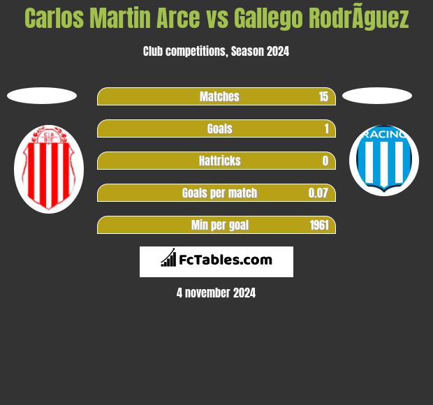 Carlos Martin Arce vs Gallego RodrÃ­guez h2h player stats