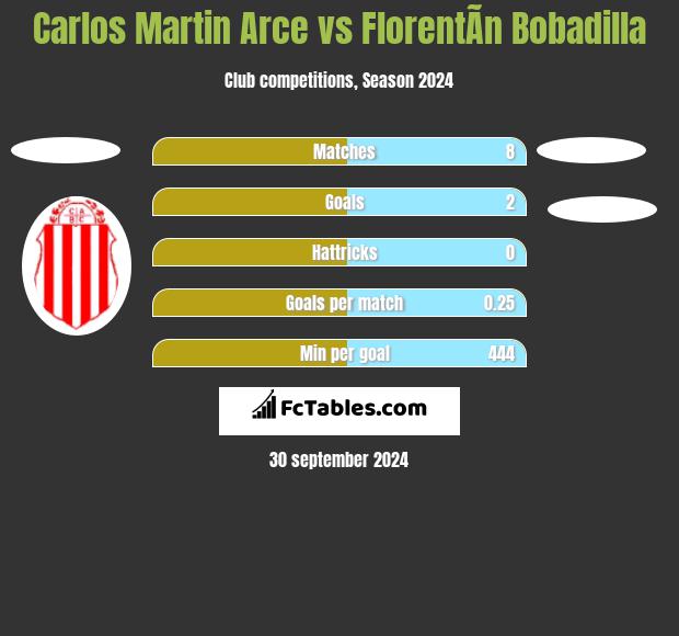 Carlos Martin Arce vs FlorentÃ­n Bobadilla h2h player stats