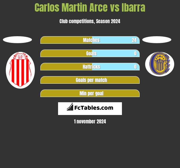 Carlos Martin Arce vs Ibarra h2h player stats