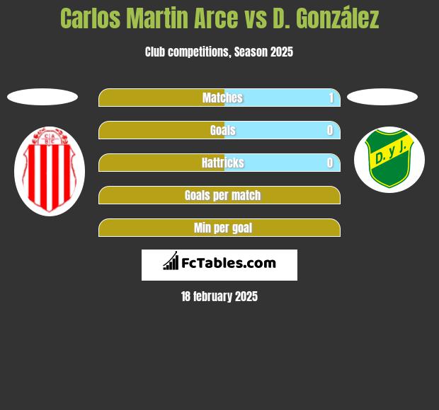 Carlos Martin Arce vs D. González h2h player stats