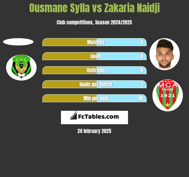 Ousmane Sylla vs Zakaria Naidji h2h player stats