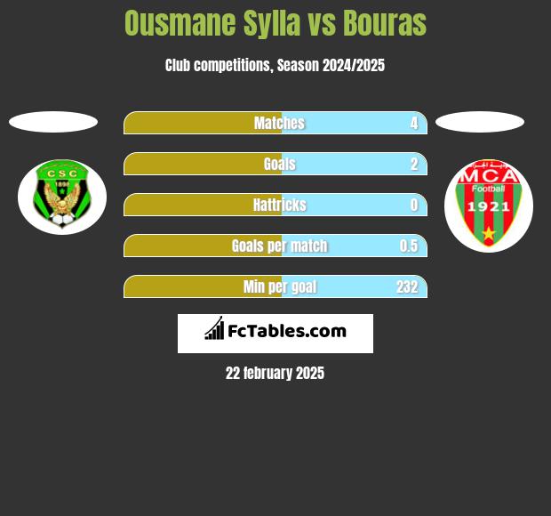 Ousmane Sylla vs Bouras h2h player stats