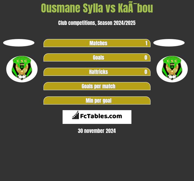 Ousmane Sylla vs KaÃ¯bou h2h player stats