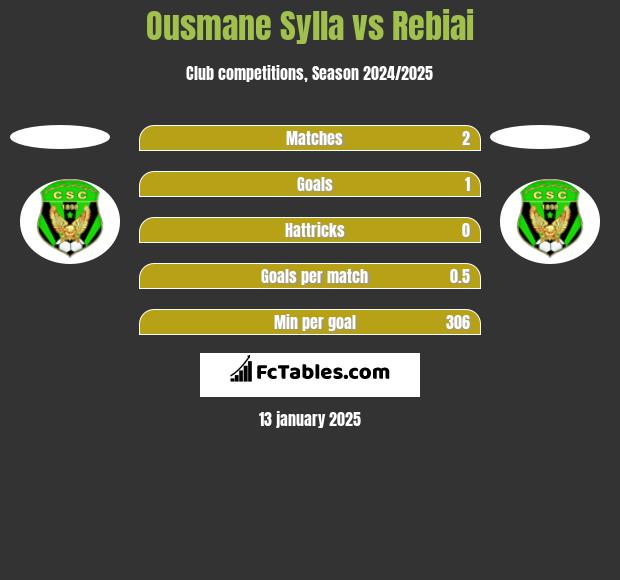 Ousmane Sylla vs Rebiai h2h player stats