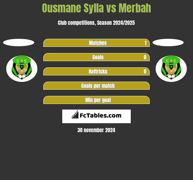 Ousmane Sylla vs Merbah h2h player stats