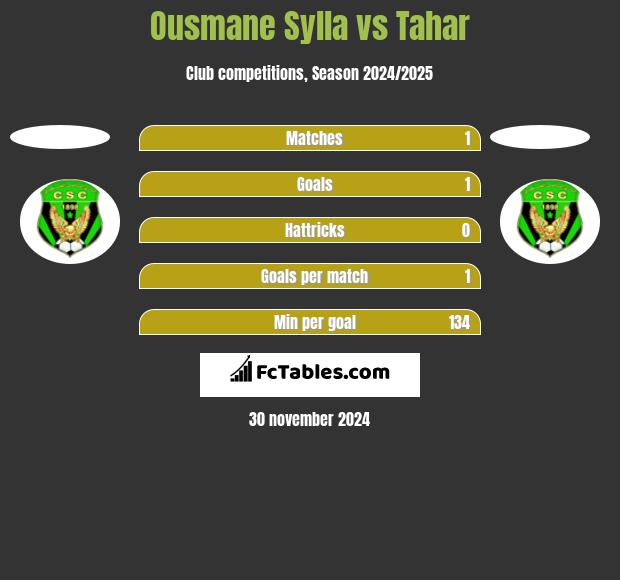 Ousmane Sylla vs Tahar h2h player stats