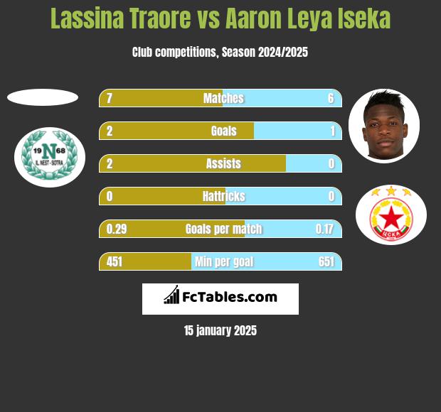 Lassina Traore vs Aaron Leya Iseka h2h player stats