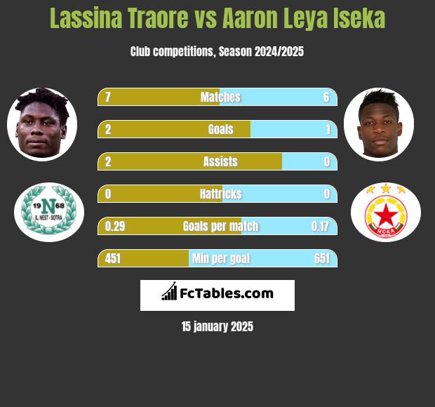 Lassina Traore vs Aaron Leya Iseka h2h player stats