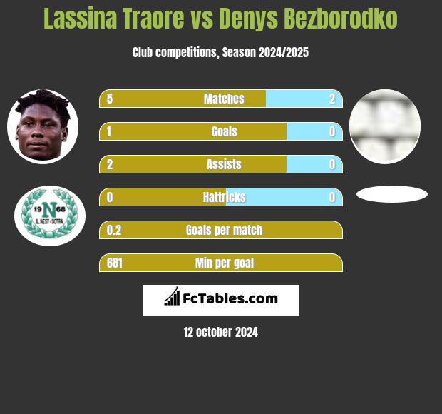 Lassina Traore vs Denys Bezborodko h2h player stats