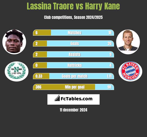 Lassina Traore vs Harry Kane h2h player stats