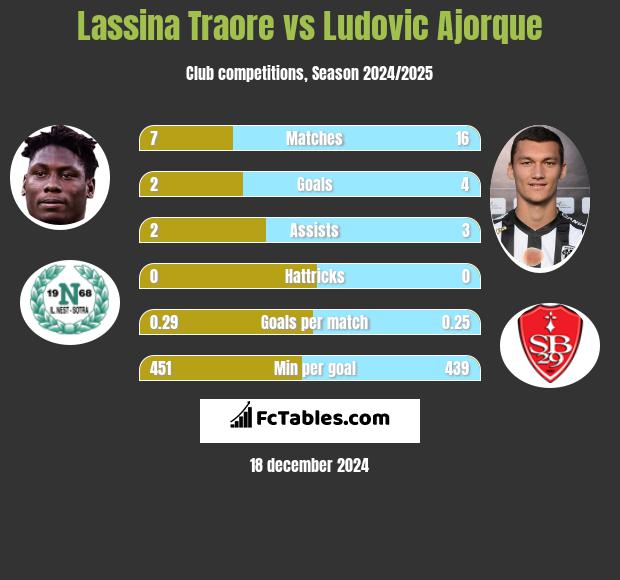 Lassina Traore vs Ludovic Ajorque h2h player stats