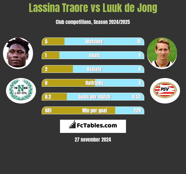 Lassina Traore vs Luuk de Jong h2h player stats