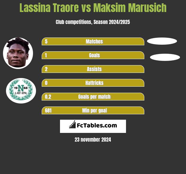 Lassina Traore vs Maksim Marusich h2h player stats