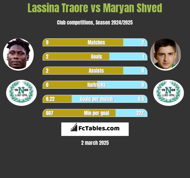 Lassina Traore vs Maryan Shved h2h player stats