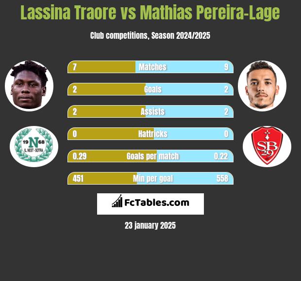 Lassina Traore vs Mathias Pereira-Lage h2h player stats