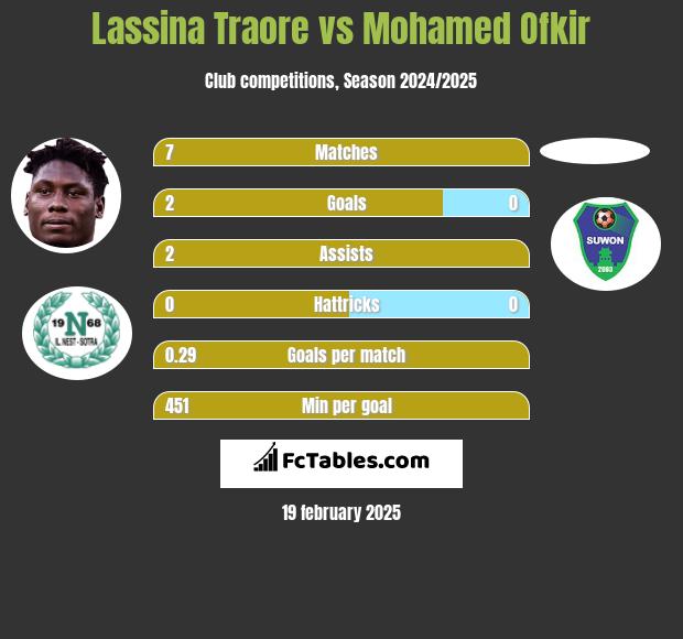 Lassina Traore vs Mohamed Ofkir h2h player stats