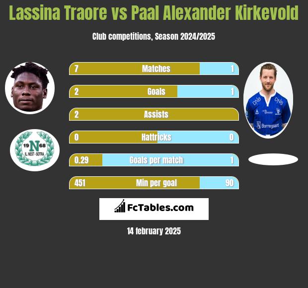 Lassina Traore vs Paal Alexander Kirkevold h2h player stats