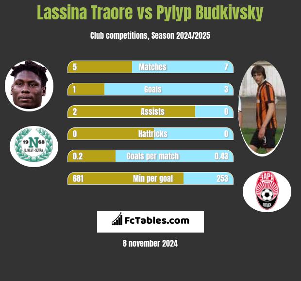 Lassina Traore vs Pylyp Budkivsky h2h player stats