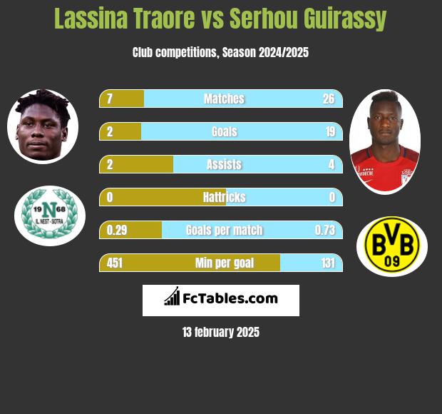 Lassina Traore vs Serhou Guirassy h2h player stats