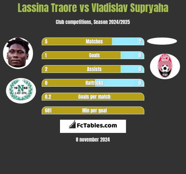 Lassina Traore vs Vladislav Supryaha h2h player stats