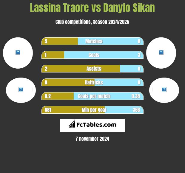 Lassina Traore vs Danylo Sikan h2h player stats