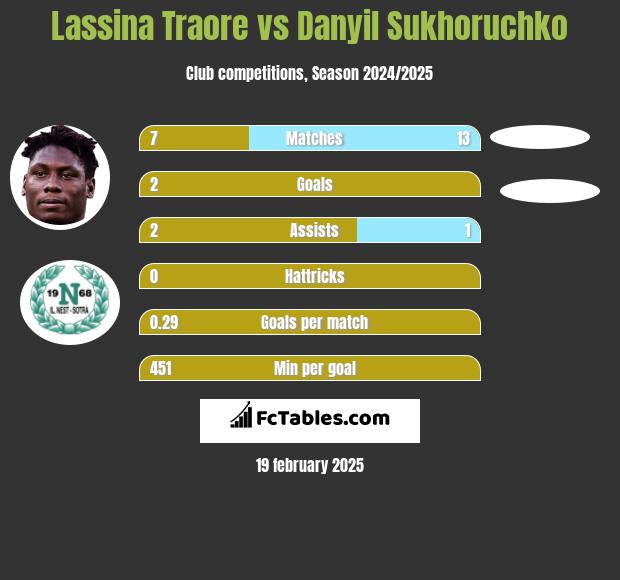 Lassina Traore vs Danyil Sukhoruchko h2h player stats