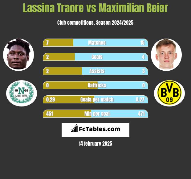 Lassina Traore vs Maximilian Beier h2h player stats