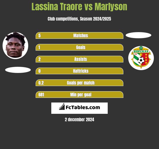 Lassina Traore vs Marlyson h2h player stats