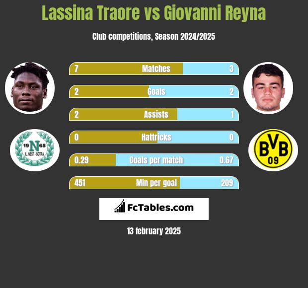 Lassina Traore vs Giovanni Reyna h2h player stats