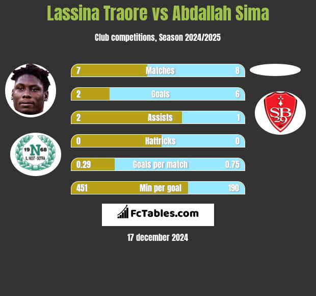 Lassina Traore vs Abdallah Sima h2h player stats