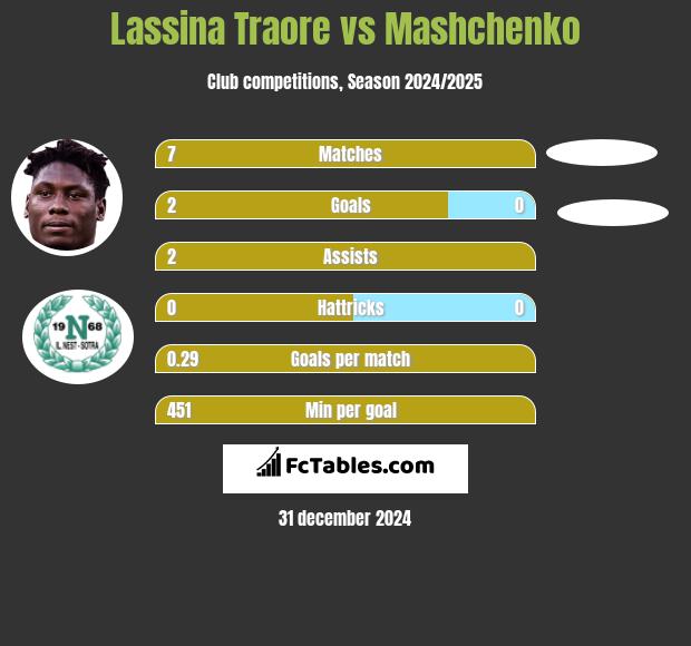 Lassina Traore vs Mashchenko h2h player stats