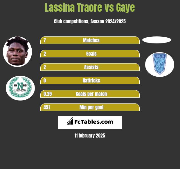 Lassina Traore vs Gaye h2h player stats