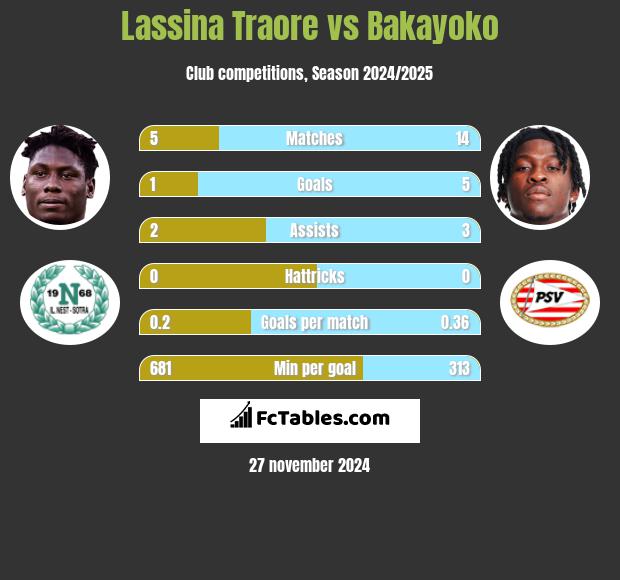 Lassina Traore vs Bakayoko h2h player stats