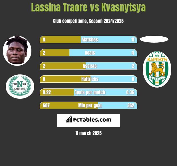 Lassina Traore vs Kvasnytsya h2h player stats