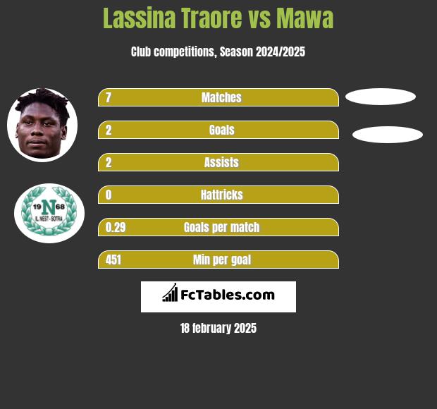 Lassina Traore vs Mawa h2h player stats