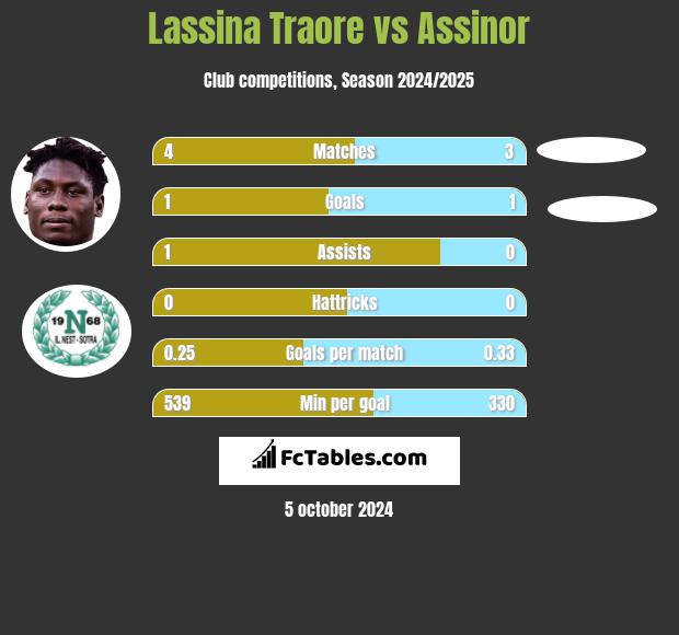 Lassina Traore vs Assinor h2h player stats