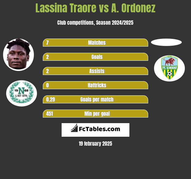 Lassina Traore vs A. Ordonez h2h player stats