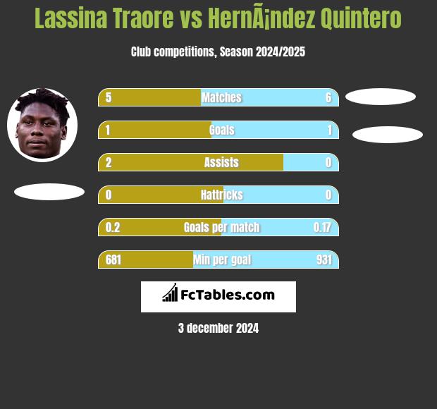 Lassina Traore vs HernÃ¡ndez Quintero h2h player stats