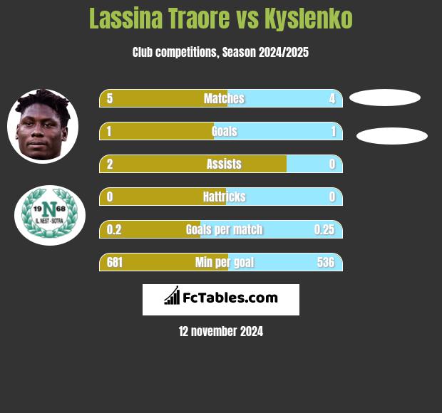 Lassina Traore vs Kyslenko h2h player stats