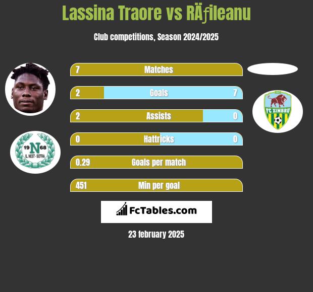 Lassina Traore vs RÄƒileanu h2h player stats