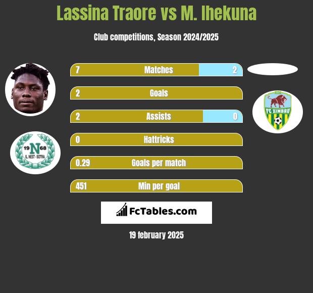 Lassina Traore vs M. Ihekuna h2h player stats