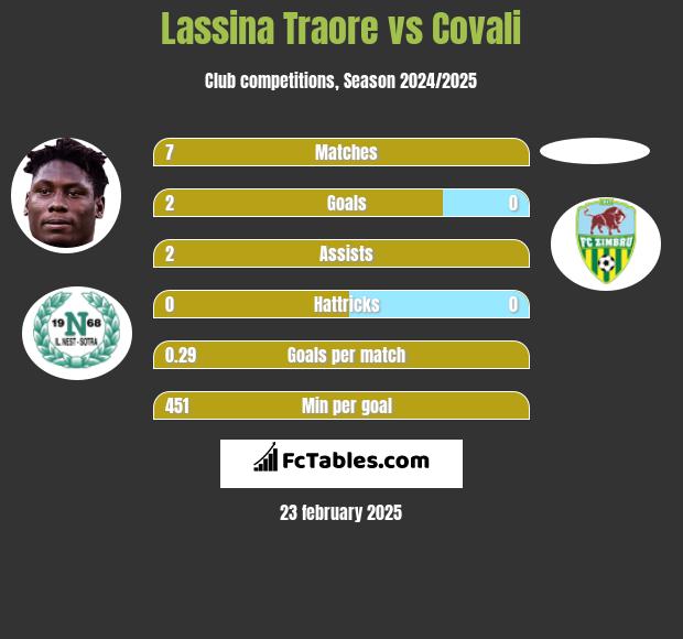 Lassina Traore vs Covali h2h player stats