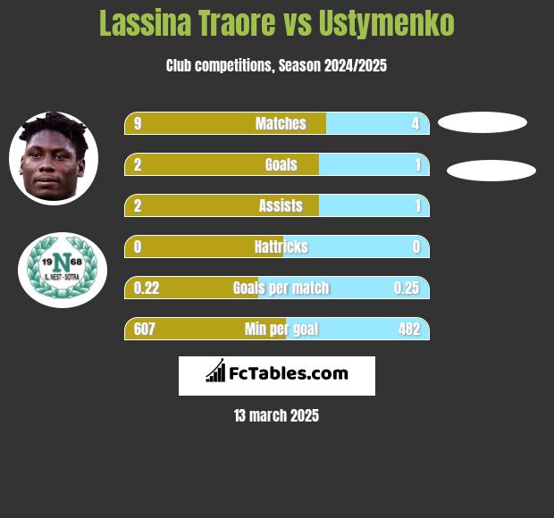 Lassina Traore vs Ustymenko h2h player stats