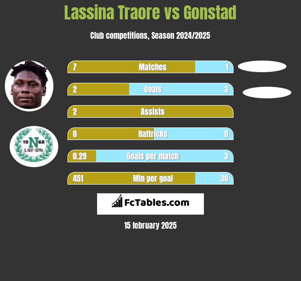 Lassina Traore vs Gonstad h2h player stats