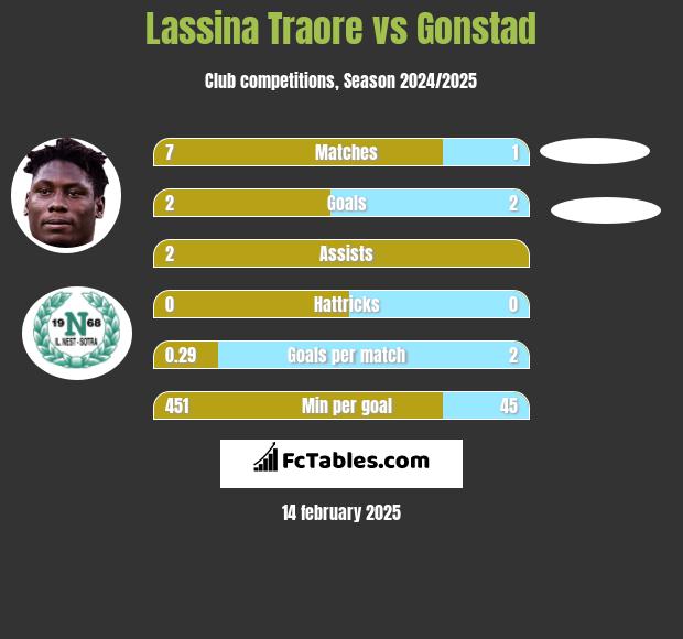 Lassina Traore vs Gonstad h2h player stats