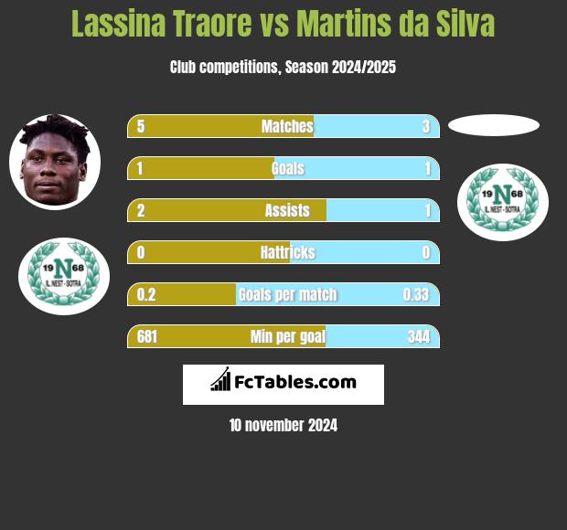 Lassina Traore vs Martins da Silva h2h player stats