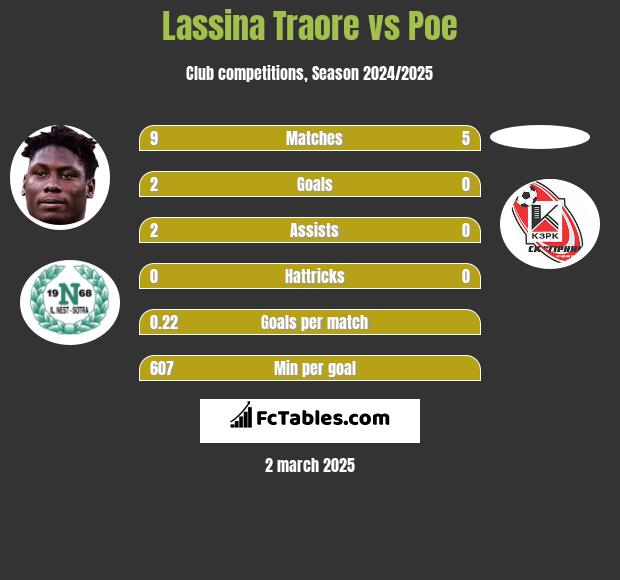 Lassina Traore vs Poe h2h player stats